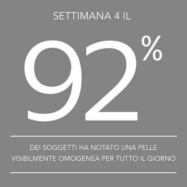 92% of participants said skin maintains visual uniformity throughout the day by Week 4