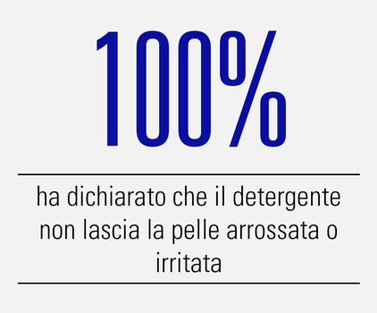 100% said cleanser does not leave skin red or irritated