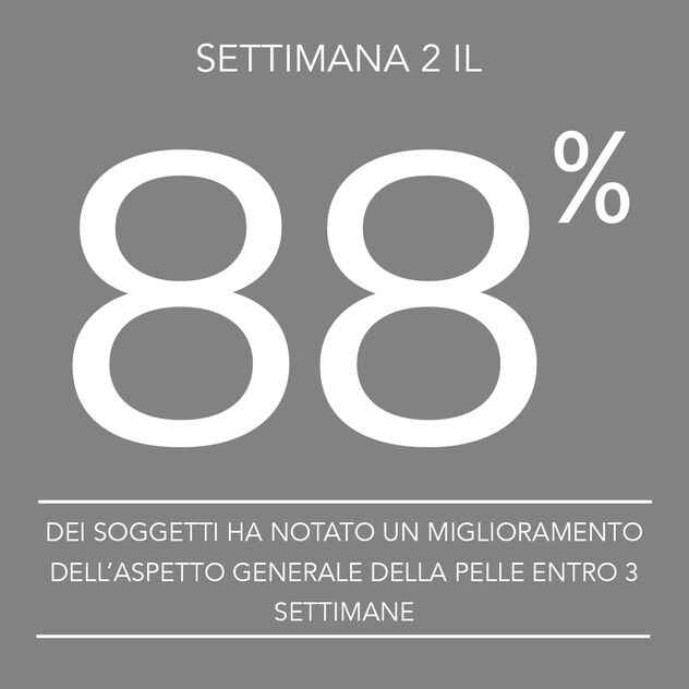 88% of subjects noticed improvement in the overall appearance of their skin by week 2